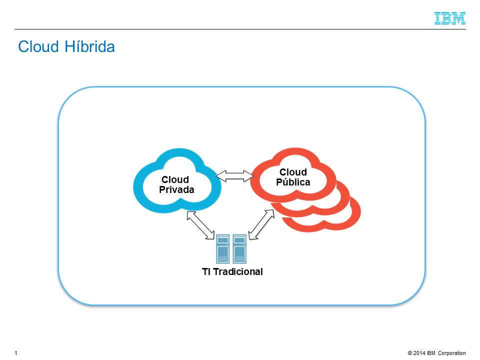 presentacion IBM_cloud hibrida