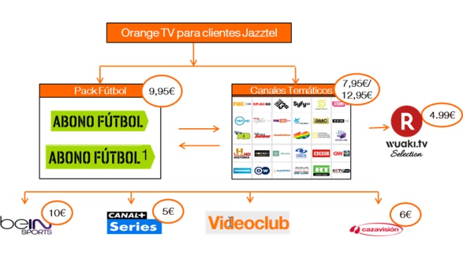 Orange TV para Jazztel