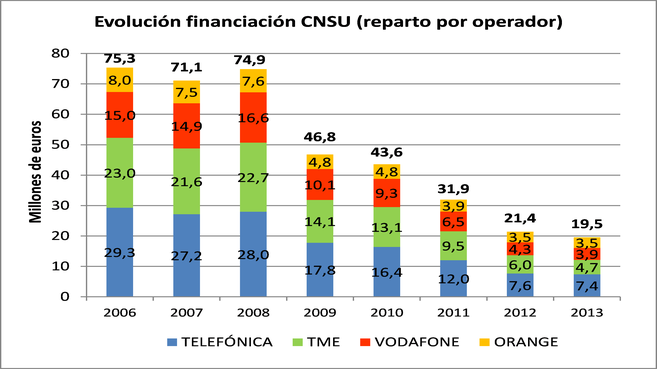 CNMC  Telefónica, Telefónica Móviles, Vodafone y Orange financiarán el servicio universal de telecomunicaciones de 2013